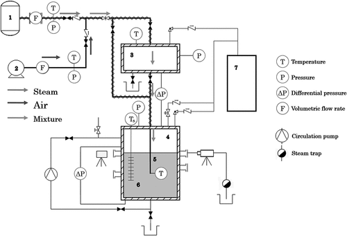Figure 3. Test facility. (1) Steam generator, (2) Air compressor, (3) Drywell, (4) Wetwell, (5) Downcomer pipe, (6) Suppression pool, (7) Heat exchanger.