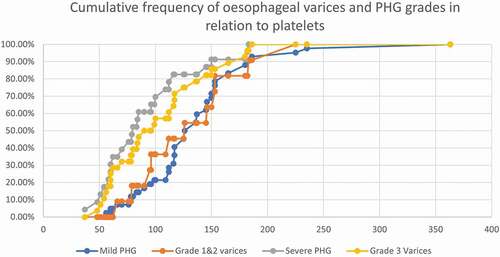 Figure 1. The cumulative frequency of oesophageal varices and PHG grades in relation to platelets.