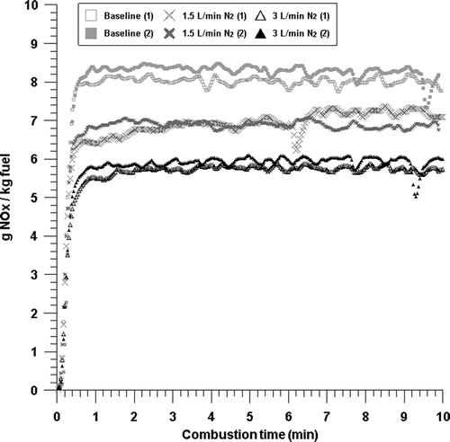 Figure 5. NOx emissions with time from the combustion with baseline, 1.5 L/min N2, and 3 L/min N2 conditions.