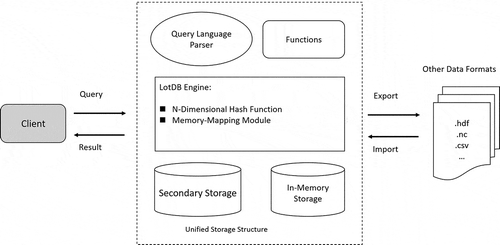 Figure 3. Architecture of LotDB