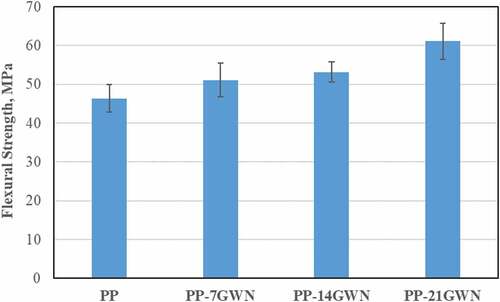 Figure 5. Flexural strength values of PP and GWN filled PP composites.