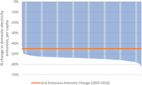 Figure 9. Rank-order plot of percent change in LAs domestic electricity emissions per capita, compared with change in electricity grid emissions intensity (2005-2016).