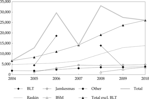 FIGURE 5  Central Government Expenditure on Social Assistance by Program a (Rp billion) a BLT (Bantuan Langsung Tunai) is an unconditional cash transfer program; BSM (Beasiswa untuk Siswa Miskin) is a scholarship program; Jamkesmas (Jaminan Kesehatan Masyarakat) is a health card scheme; and Raskin (Beras untuk Keluarga Miskin) is a subsidised rice program. Source: World Bank (Citation2012d).