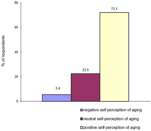 Figure 1 Distribution of attitudes towards one’s own old age among survey participants.