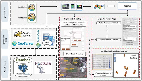 Figure 3. System architecture.