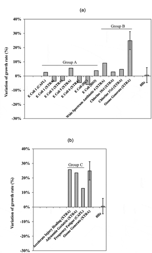 Figure 2. The growth rate variation of E. coli after irradiation by EMF at different Rife frequencies programs: (a) programs from group A related to the inhibitory effect of E. coli and group B with anti-bacterial properties (b) Programs from group C with frequencies below 100 Hz, with no anti-bacterial properties stated in the database. Error bars representing standard deviation of triplicate samples.