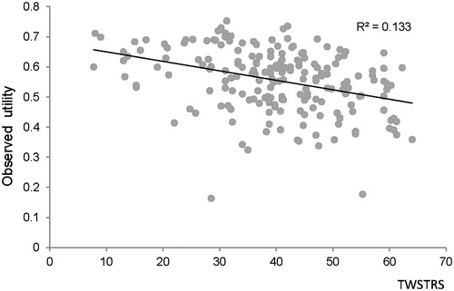 Figure 2. Mapping of TWSTRS score to observed health utility. Note: R2, r-squared (coefficient of determination), a statistical measure of how well a regression line approximates real data points, an r-squared of 1.0 (100%) indicates a perfect fit. TWSTRS, Toronto Western Spasmodic Torticollis Rating Scale.