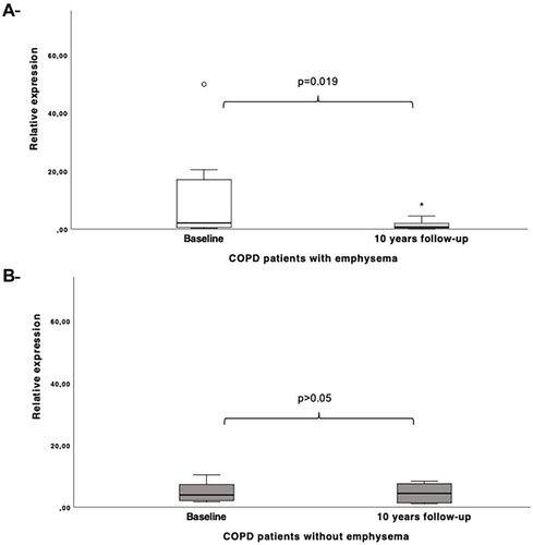 Figure 3 Dysregulated expression of miR-1246 in COPD patients with emphysema (A) and patients without emphysema (B) at 10 years-follow-up in contrast to baseline.