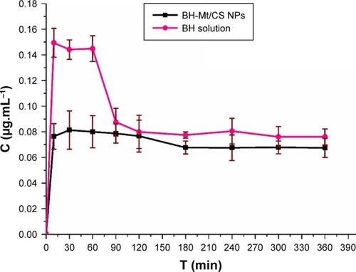 Figure 10 The concentration of BH in blood after instillation of the BH solution and BH-Mt/CS NPs.Abbreviations: BH, betaxolol hydrochloride; CS, chitosan; Mt, montmorillonite; NPs, nanoparticles.