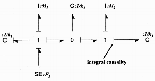 Figure 2. Bond graph in derivative causality.