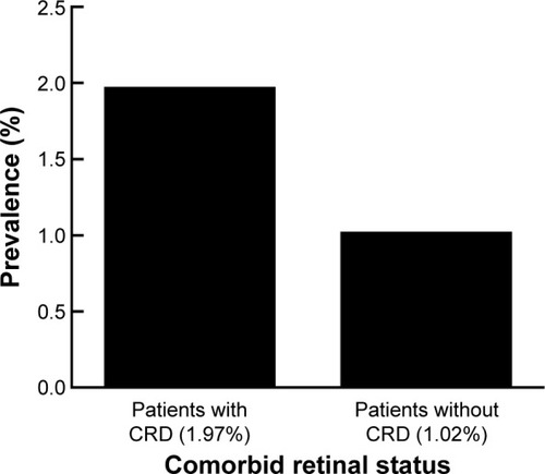 Figure 3 Prevalence of blindness and low vision. Glaucoma patients with comorbid retinal disease have higher rates of blindness and low vision than glaucoma patients without comorbid retinal disease (1.97% versus 1.02%).