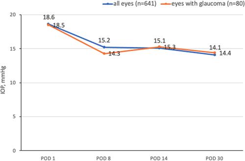 Figure 3 Mean intraocular pressure (IOP) by POD for all eyes undergoing surgery (n=641) and eyes with glaucoma (n = 80).