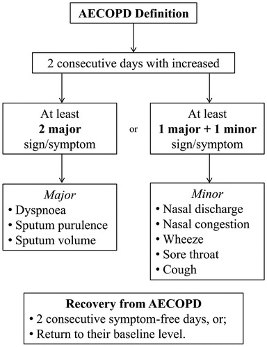 Figure 1. Definition of acute exacerbation of COPD (AECOPD). Definition for AECOPD from Seemungal et al. (Citation3) and the definition of recovery for AECOPD from Donaldson et al. (Citation2).