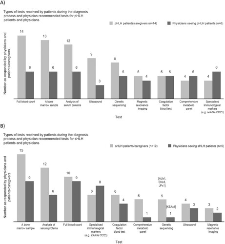 Figure 11. Types of tests received by patients during the diagnosis process and physician recommended tests – responses from patients/caregivers and physicians for (A) pHLH patients and (B) sHLH patients. AU: Australia; CN: China; JP: Japan; KSA: Saudi Arabia; pHLH: primary haemophagocytic lymphohistiocytosis; sHLH: secondary haemophagocytic lymphohistiocytosis.