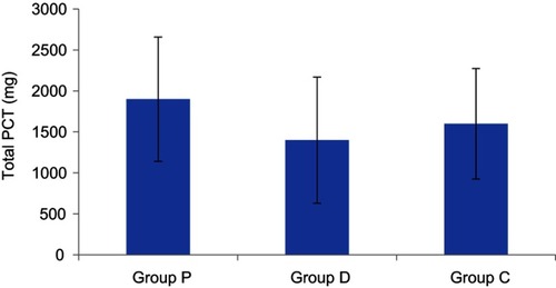 Figure 3 Comparison of mean PCT consumption.Abbreviation: PCT-Paracetamol .