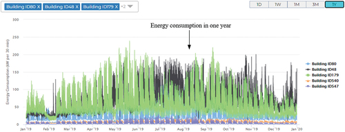 Figure 9. Interactive graph of historical energy consumption data in one year.