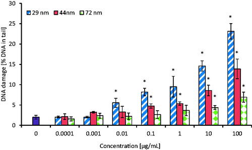 Figure 5. The level of DNA strand-breaks in human PBMCs incubated for 24 h with PS-NPs of 29, 44, and 72 nm in diameter in the range of concentrations of 0.0001-100 µg/mL. Statistically significant changes for p < 0.05* (n = 5).