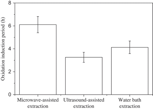 Figure 3. Comparison of oxidation induction periods of three extraction methods.Figura 3.  Comparación de los periodos de inducción a la oxidación de tres métodos de extracción.