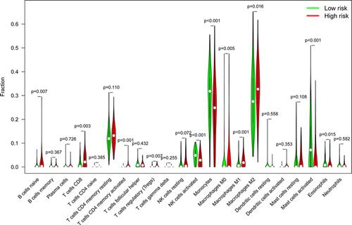 Figure 6 Violin plots representing comparative analysis of TICs between the high- and low-RS groups of the training data set.