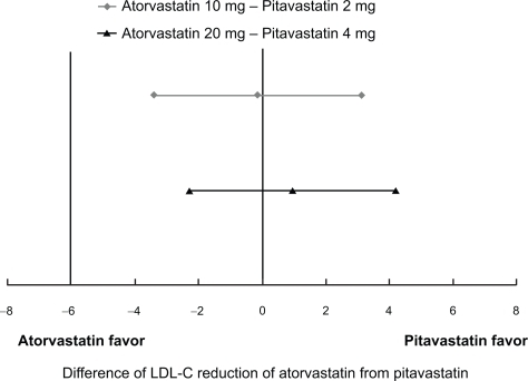 Figure 4 95% confidence interval on treatment difference in adjusted mean percentage change in LDL-C observed in phase III double-blind clinical trial of pitavastatin vs atorvastatin.Citation56