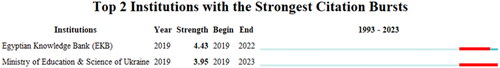 Figure 4. Institution’s citation burst.