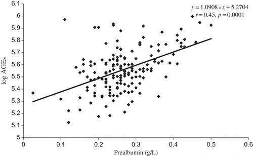 Figure 2. Correlation of log AGEs and prealbumin in CKD patients (1–5).