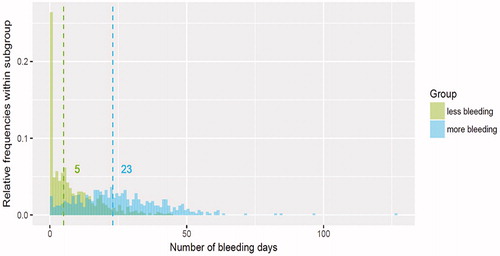 Figure 9. Distribution and median values of the number of bleeding days by subgroup during days 91–270 in the regression-tree model.