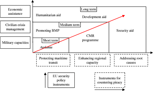 Figure 2 Longer-term EU policies to improve the structural conditions in Somalia have not yet achieved visible positive outcomes