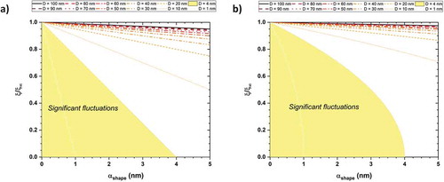 Figure 1. Normalized size-dependent material property (ξ/ξ∞) versus the shape-dependent parameter quantifying the magnitude of the size effect (αshape) for different sizes of nanoparticles (D) when material properties follow (a) Fermi–Dirac statistics or (b) Bose–Einstein statistics. The point (0, 1) in both graphs corresponds to the bulk material. The yellow region indicates the region where thermodynamics undergoes significant fluctuations (larger than ~10%). (Adapted with permission from Ref [Citation39]).