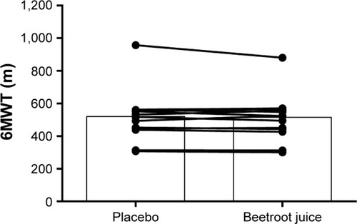 Figure 4 Individual and mean distance covered in meters during 6MWT.