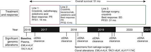 Figure 2 Diagram presentation of multimodal treatment described in this report. The patient underwent three lines of therapies that consisted of radiotherapy, ALK inhibitor crizotinib, and surgery, with molecular monitoring. Notably, salvage thoracic surgery was performed after progression on second-line treatment based on crizotinib and was followed by a remarkable PFS of 31 months at last follow-up.