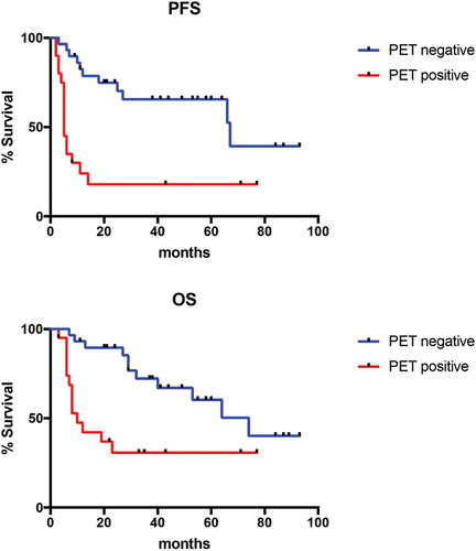 Figure 1. Kaplan–Meier survival analysis of progression-free survival (PFS) and overall survival (OS) according to18F-FDG-PET/CT results after first-line treatment.