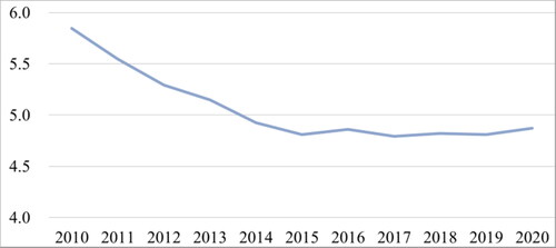 Figure 1. Line chart of the average score of CSR in 2010–2020.Source: Authors compilation.