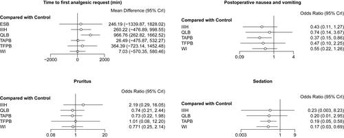 Figure 5 Forest plots of network meta-analysis of all trials for secondary outcomes.