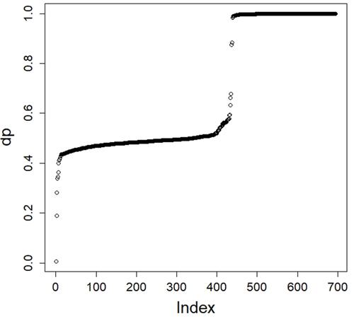 Figure 2 Mutation frequency distribution, X-axis represents mutation, Y axis represents mutation frequency.