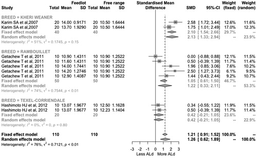 Figure 9. Forest plot diagram of the effect on the area of the longissimus dorsi in lambs fed in Feed-Lot or Free Range systems. The x-axis shows the difference of standardised means (standardised by the z-statistic); therefore, the points to the left of the line represent a reduction in the trait, while the points to the right of the line indicate an increase. Each square represents the size of the mean effect of that study, and the size of the square reflects the relative weight of the study of the overall estimate of effect size with the larger squares representing a larger weight. The upper and lower bound of the squared line represents the upper and lower confidence intervals of 95% for the size of the effect. The diamond at the bottom represents the 95% confidence interval for the global estimate, and the vertical line of points represents the mean difference of zero or no effect.