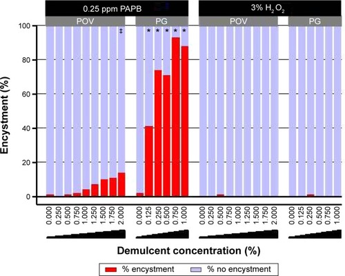 Figure 3 Encystment rates of Acanthamoeba castellanii exposed to phosphate-buffered solutions that contained either 0.25 ppm polyaminopropyl biguanide (PAPB) or 3% H2O2 with increasing concentrations of povidone (POV) and propylene glycol (PG).