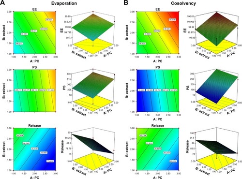 Figure 2 Response surface and contour plots showing the influence of phospholipid (PC) and extract of soy loaded phytosomes on different responses using solvent evaporation method (A), co-solvency method (B) and salting out method (C).Abbreviation: EE, entrapment efficiency.