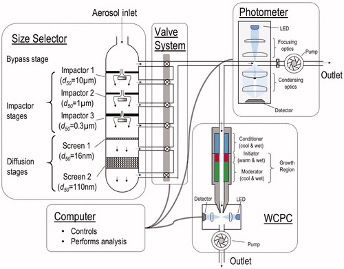 Figure 1. Schematic diagram of the PACS with major components identified.