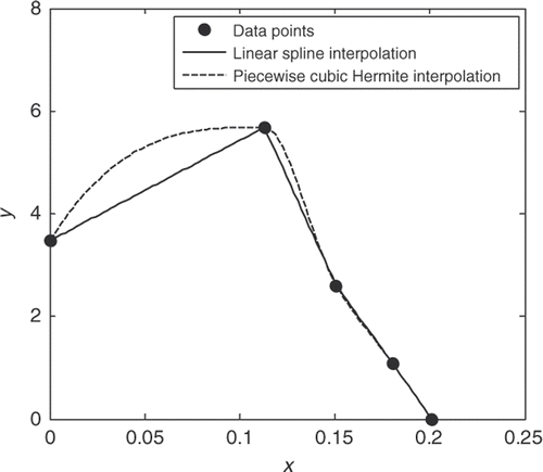 Figure 7. Illustration of various interpolation schemes.