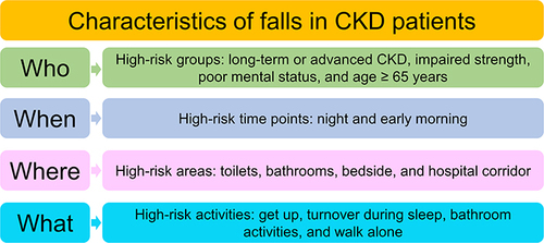 Figure 1 Who, when, where, and what activities are at high-risk for falls in CKD patients.