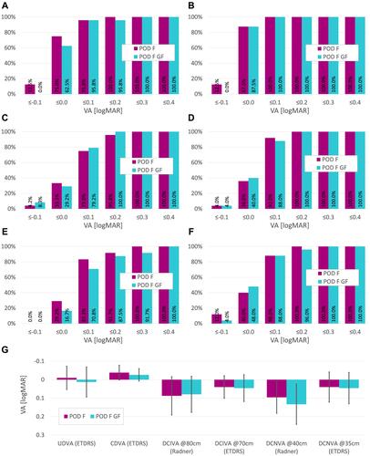 Figure 1 Visual acuity results at 3 months. Cumulative binocular UDVA (A), CDVA (B), DCIVA at 80 cm (C) and 70 cm (D), DCNVA at 40 cm (E) and 35 cm (F), and (G) mean binocular values for all outcomes presented in (A–F).