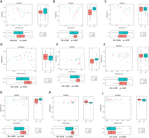 Figure 3 (A–C) Permutational multivariate analysis of variance (PERMANOVA) of microbial communities of different groups at the phylum level. (D–F) PERMANOVA of microbial communities of different groups at the family level.(G–I) PERMANOVA of microbial communities of different groups at the genus level.