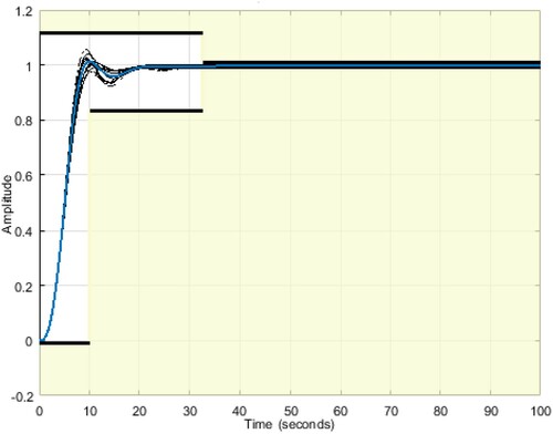 Figure 5. Optimized step response specification.