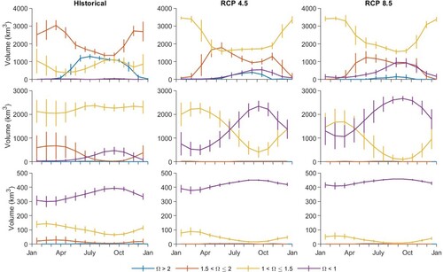 Fig. 15 Monthly mean volume of seawater with a particular Ωarag in the continental shelf region from the historical (left column), RCP 4.5 (center column), and RCP 8.5 (right column) runs in the upper 50 m (top row), in between 50 and 100 m (middle row), and in the bottom layer of the model (bottom row). Error bars ( = 1std) represent the interannual variability for each month.