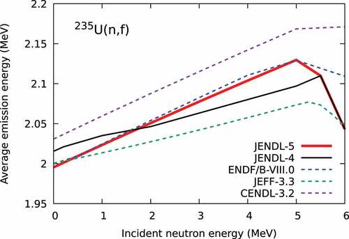 Figure 9. Average energies of prompt fission neutrons of 235U in the evaluated libraries.