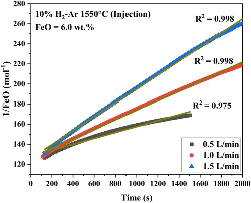 Figure 11. Determination of the liquid phase mass transfer rate constants of case 2, kinj at different gas flowrates.