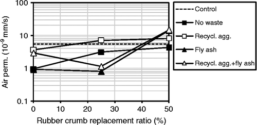 Figure 9 Effect of rubber crumb replacement ratio on the 28-day air permeability coefficient.