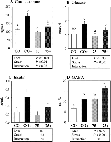 Figure 2. Effects of the 1975 Japanese diet and restraint stress on serum parameters in mice. Levels of (a) corticosterone, (b) glucose, (c) insulin, and (d) GABA in serum of mice in the CO (control diet and normal conditions), CO+(control diet and restraint stress), 75 (1975 Japanese diet and normal conditions), 75+(1975 Japanese diet and restraint stress) groups. Values are means ± SE, n = 12. Statistical analysis was performed by two-way ANOVA followed by a Tukey test to identify differences among groups. Test diet effect, stress effect and interaction were described below the graph: Diet, test diet effect (control diet vs. 1975 Japanese diet); Stress, stress effect (stress+ vs. stress−); Interaction, interaction between Diet and Stress. Different superscript letters indicate significantly different means at p < 0.05. ns, no significant difference.