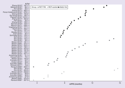 Figure 2. Observed median progression-free survival data.*1 or 2 denotes TKI treatment group, 0 denotes non-TKI treatment group.mPFS: Median progression-free survival; RCT-control: Matching control, non-TKI treatments in randomized controlled trial; RCT-TKI: TKI as a single agent in the first-line setting in randomized controlled trials; RWD-TKI: TKI as a single agent in the first-line setting in real-world data study; TKI: Tyrosine kinase inhibitor; Tx: Treatment group.